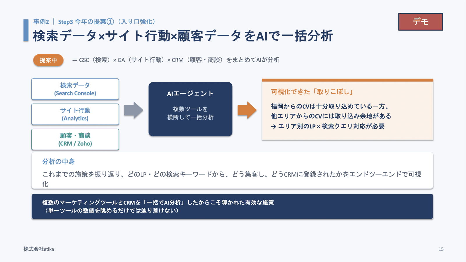 検索データ×サイト行動×顧客データをAIで一括分析。GSC・GA・CRMをAIエージェントが横断して分析し、「福岡からのCVは十分取り込めている一方、他エリアからのCVには取り込み余地がある」という取りこぼしを可視化した(当日の登壇スライドより)