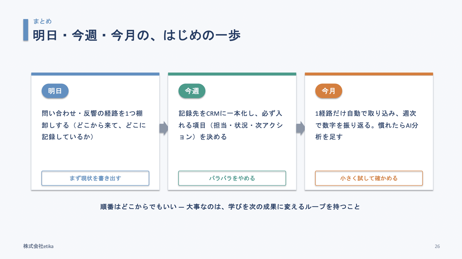 明日・今週・今月のはじめの一歩。明日:問い合わせ・反響の経路を1つ棚卸しする。今週:記録先をCRMに一本化し、必ず入れる項目を決める。今月:1経路だけ自動で取り込み、週次で数字を振り返る(当日の登壇スライドより)