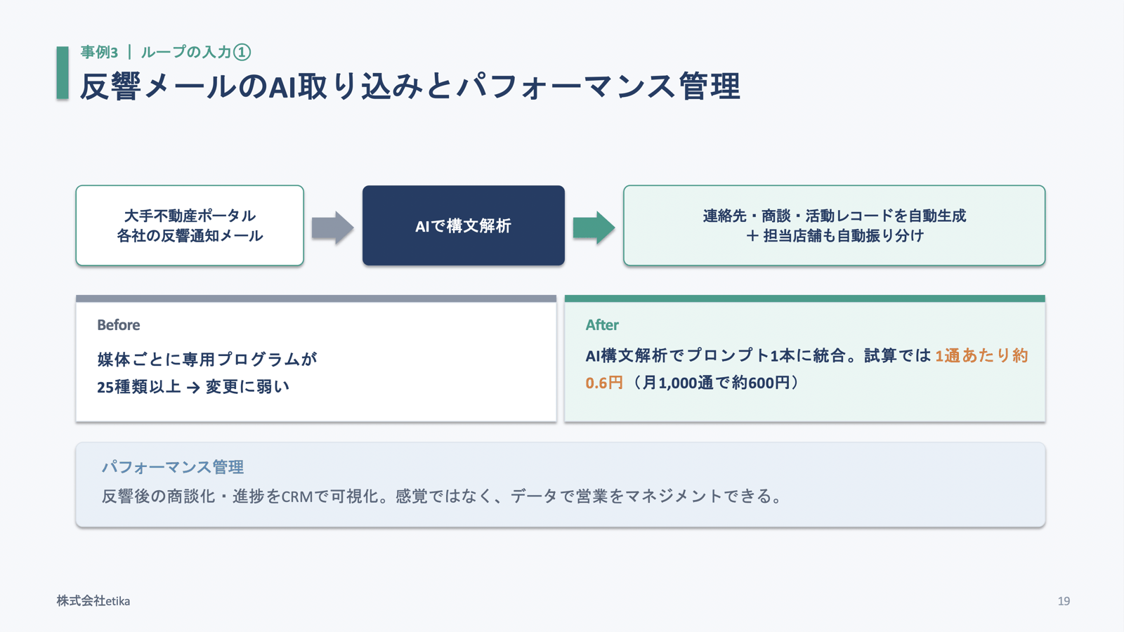 反響メールのAI取り込みとパフォーマンス管理。大手不動産ポータル各社の反響通知メールをAIで構文解析し、連絡先・商談・活動レコードを自動生成。媒体ごとに25種類以上あった専用プログラムをプロンプト1本に統合し、試算では1通あたり約0.6円(当日の登壇スライドより)