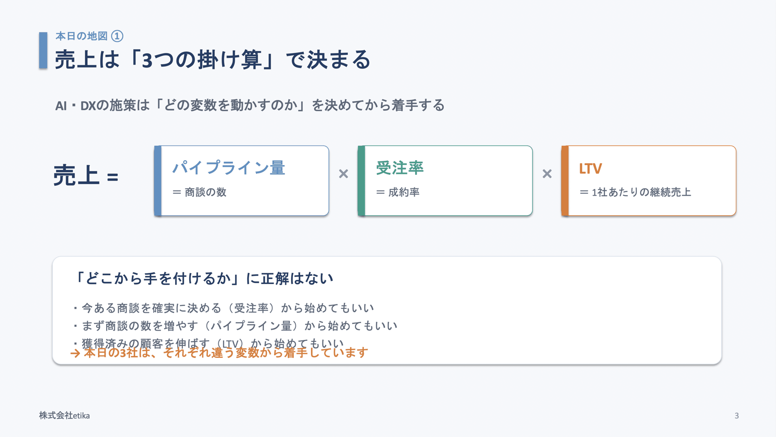売上は「3つの掛け算」で決まる。売上=パイプライン量×受注率×LTV。どこから手を付けるかに正解はなく、本日の3社はそれぞれ違う変数から着手している(当日の登壇スライドより)