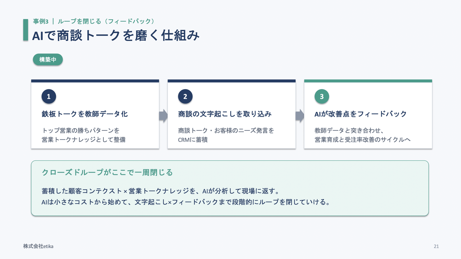 AIで商談トークを磨く仕組み(構築中)。①トップ営業の勝ちパターンを教師データ化 ②商談の文字起こしをCRMに蓄積 ③AIが教師データと突き合わせて改善点をフィードバックし、営業育成と受注率改善のサイクルへ(当日の登壇スライドより)