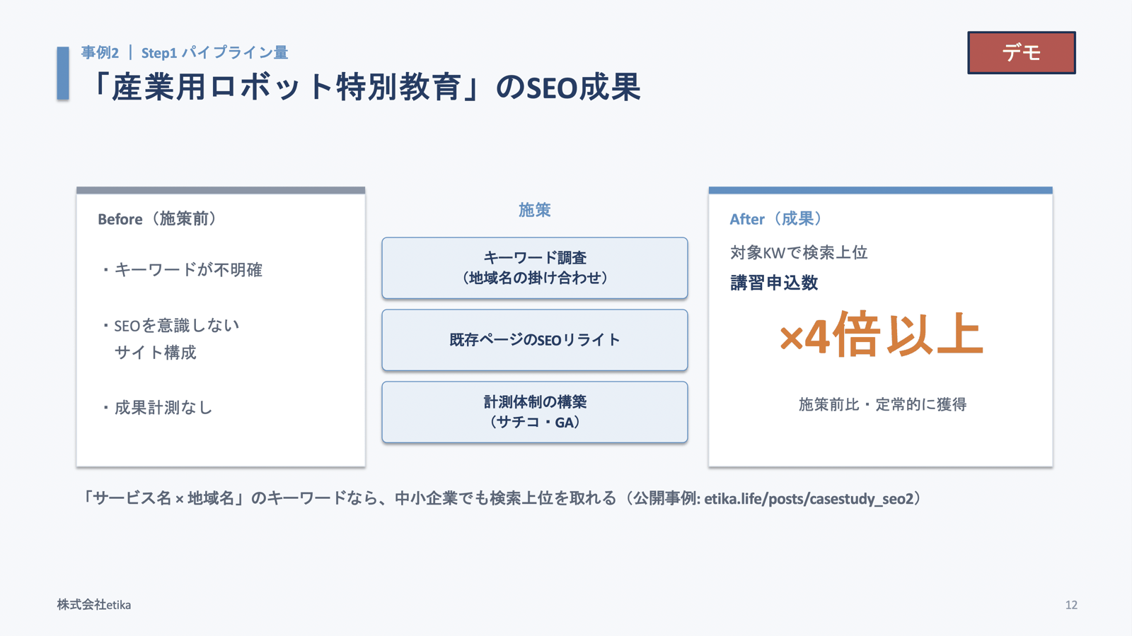 「産業用ロボット特別教育」のSEO成果。キーワード調査・SEOリライト・計測体制の構築により、講習申込数が施策前の4倍以上に(当日の登壇スライドより)