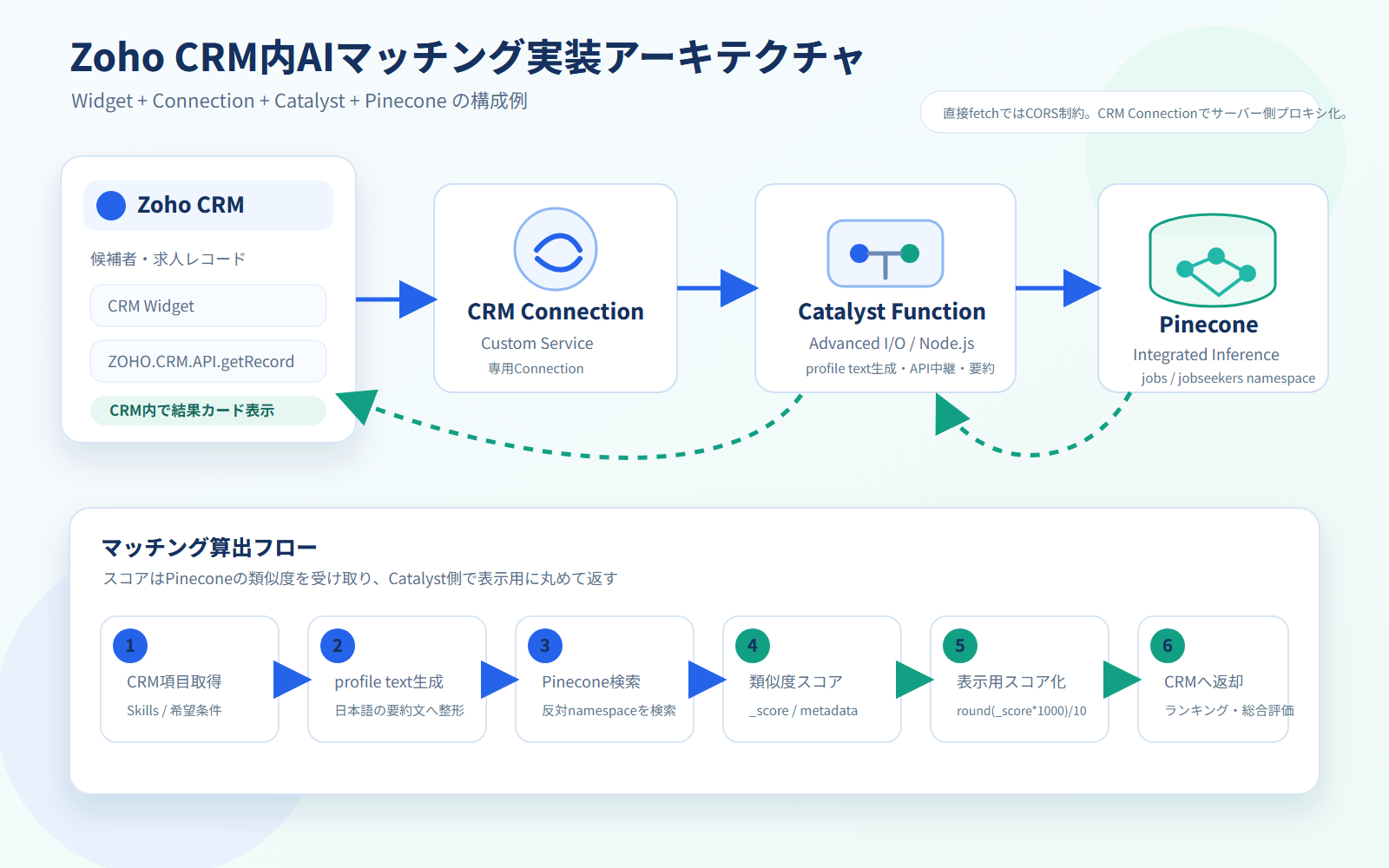 Zoho CRM内のAIマッチングWidgetからCRM Connection、Catalyst、Pinecone検索、スコア算出、CRM表示までの実装アーキテクチャ図