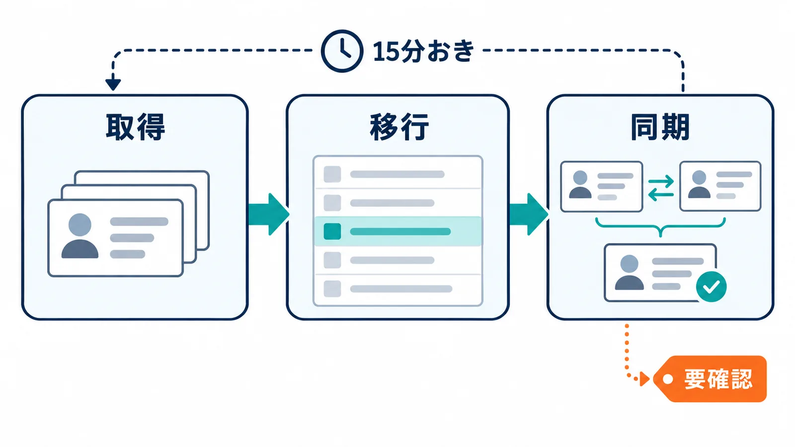 名刺管理ツールから取った名刺を、取得・移行・同期の3段の関数に分けて順に処理し、Zoho CRMへ名寄せして登録する流れを示した図。