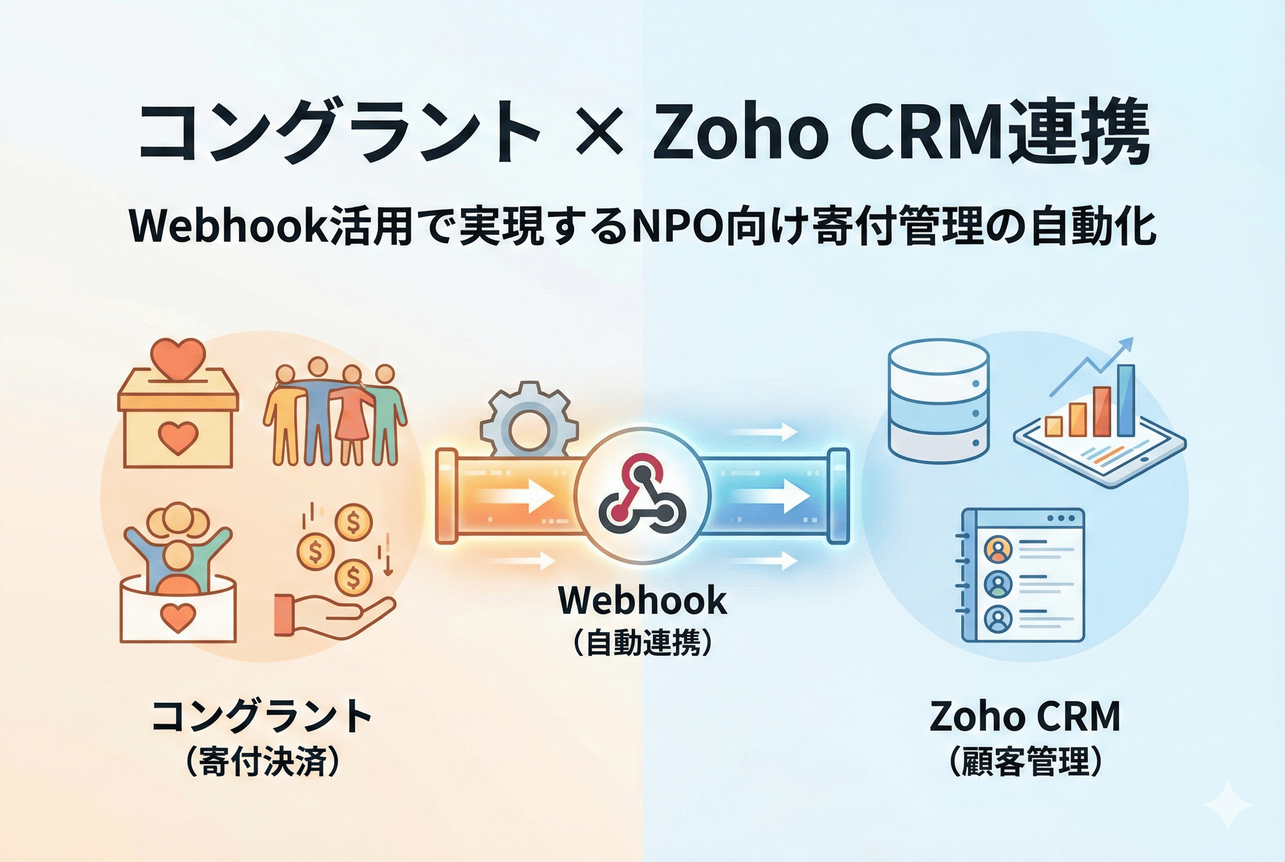 コングラントとZoho CRMがWebhookで連携し、NPOの寄付管理が自動化される様子を示すメインビジュアルイラスト