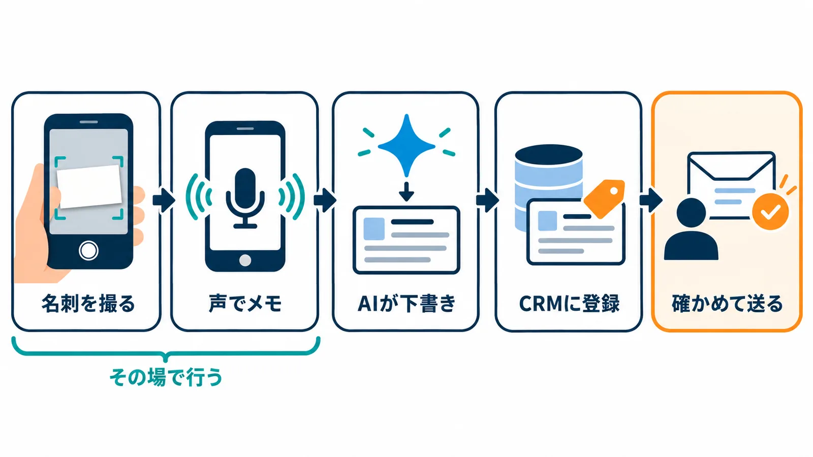 名刺を撮る、声で会話を入れる、AIが読み取りと下書きを作る、CRMに登録する、人が確かめてGmailの下書きから送る、という5段階の流れを左から右に並べた図。