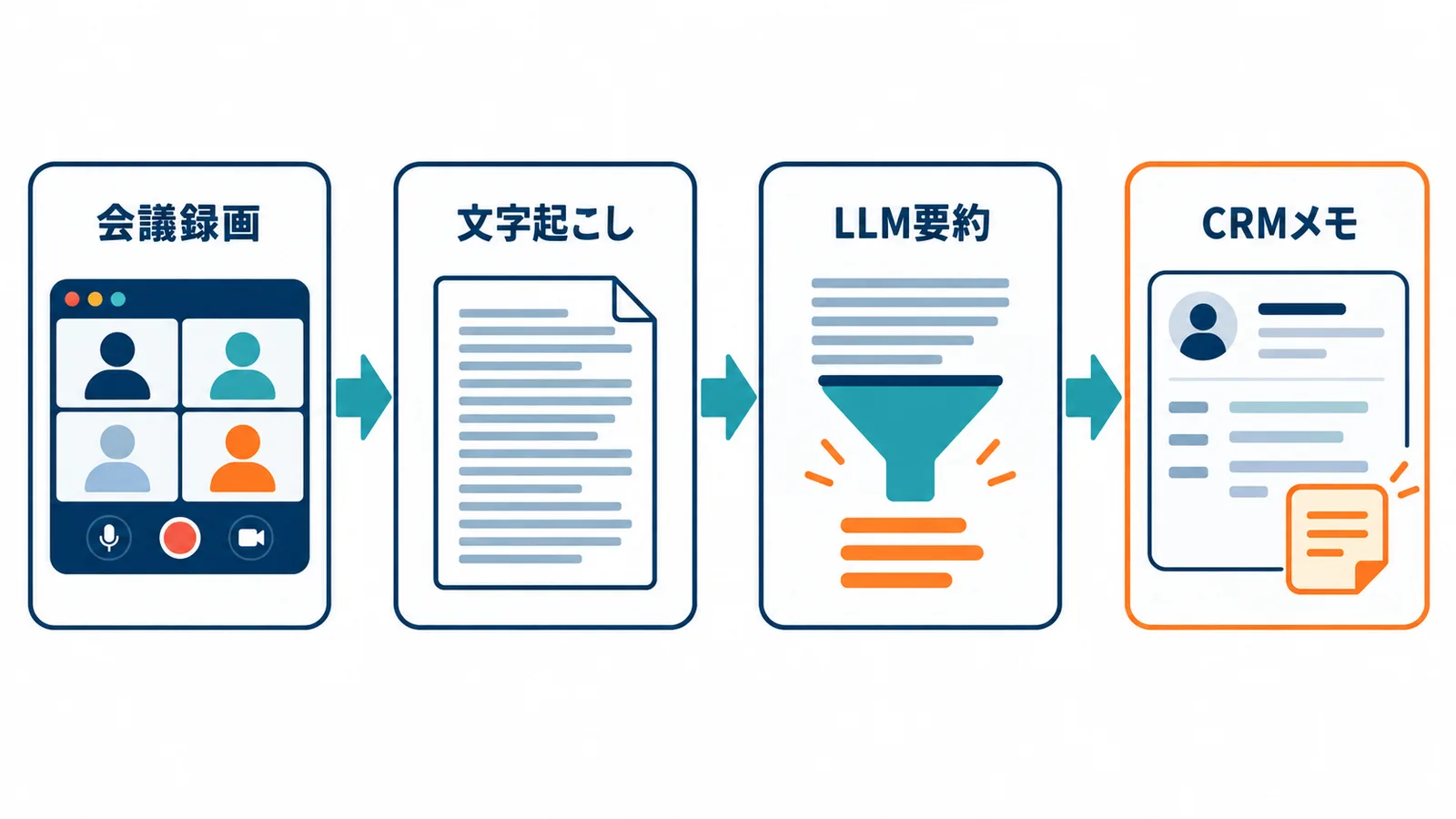 会議の録画から文字起こしを取得し、それをLLMで要約して、Zoho CRMの記録にメモとして残すまでの4段の流れを示した図。