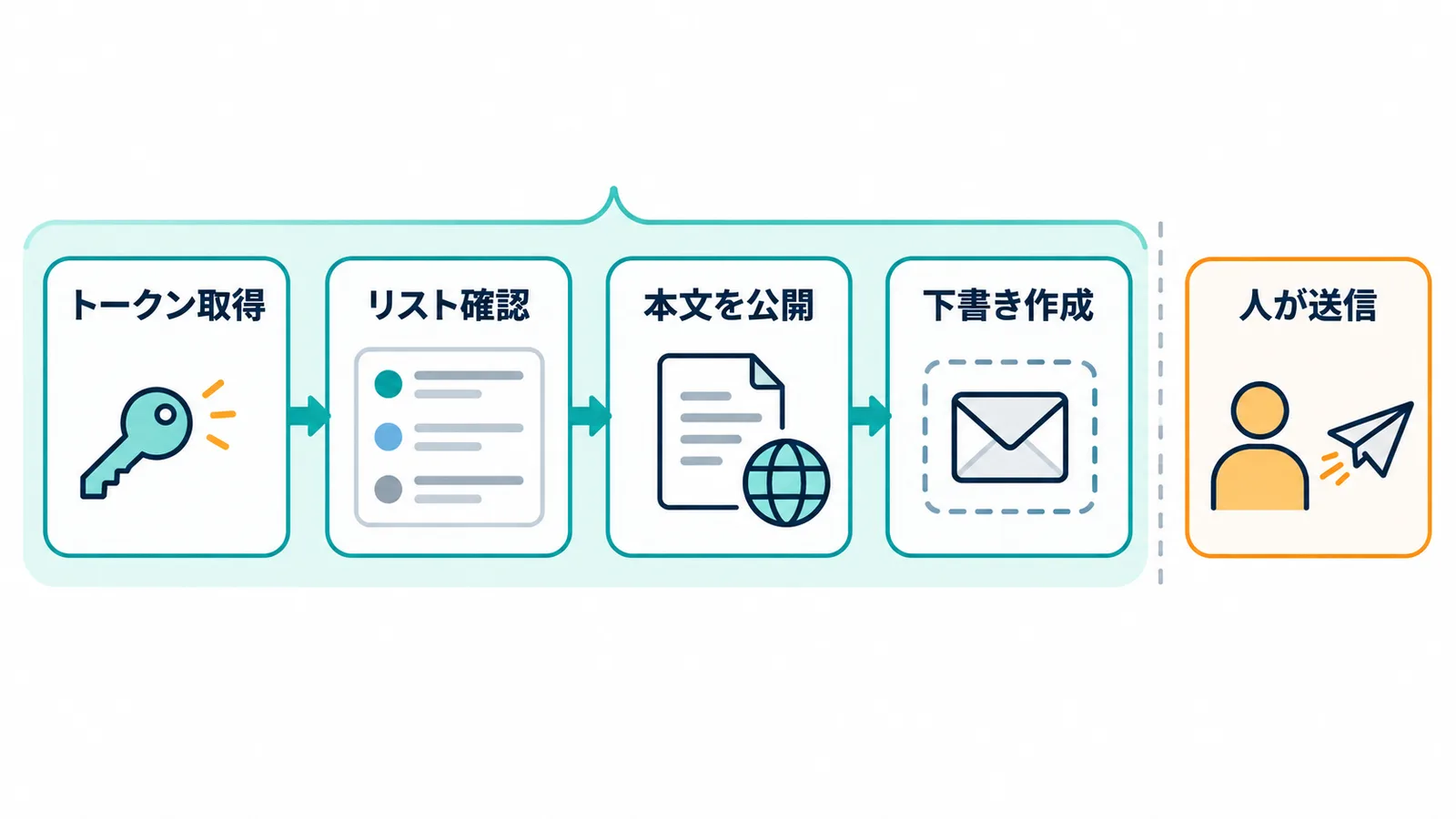 トークンの取得、宛先リストの確認、本文HTMLの公開、createCampaignでの下書き作成までをプログラムが行い、最後の送信だけは人が画面で確かめて行う流れを示した図。