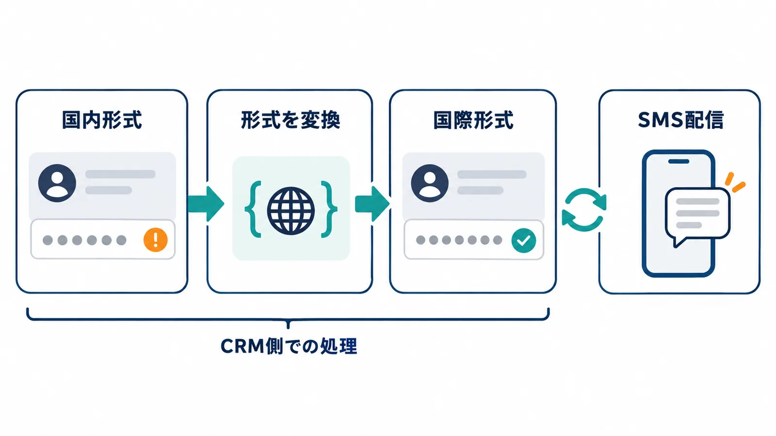 CRMの携帯番号を国内形式から国際形式に変換してそろえ、その番号が同期されてSMS配信の宛先として使われるまでの流れを示した図。