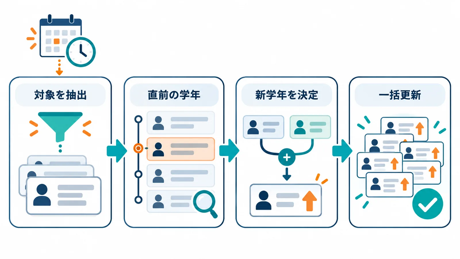 年度初日に動く関数が、在籍状況で学生を抜き出し、履歴から直前の学年を取り、新しい学年を決めて一括更新するまでの流れを示した図。