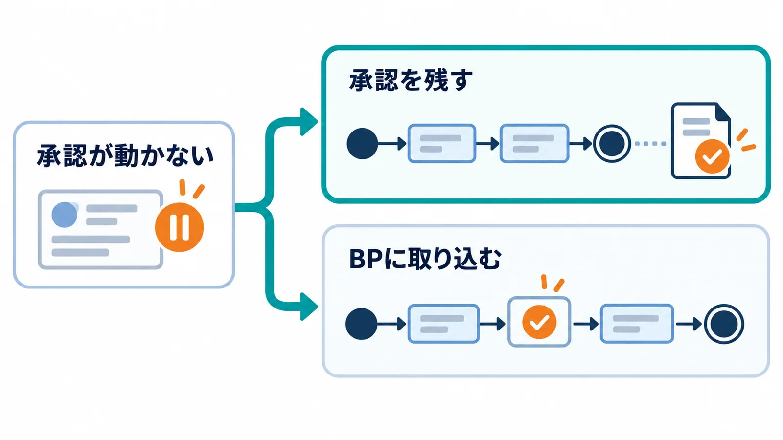 承認プロセスとブループリントを両立させる方法を、標準の承認を残す案と、ブループリントに承認を取り込む案の2つに分けて比べた図。