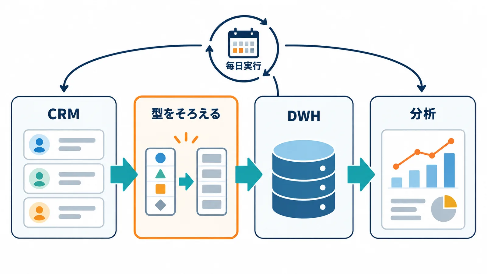 CRMのデータをデータ変換ツールで型をそろえ、毎日決まった時刻にデータウェアハウスへ書き込み、分析に使うまでの構成を示した図。