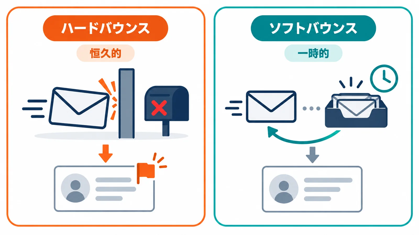 恒久的に届かないハードバウンスと、一時的に届かないソフトバウンスを左右に並べて比べ、CRMで不達として扱う対象を示した図。