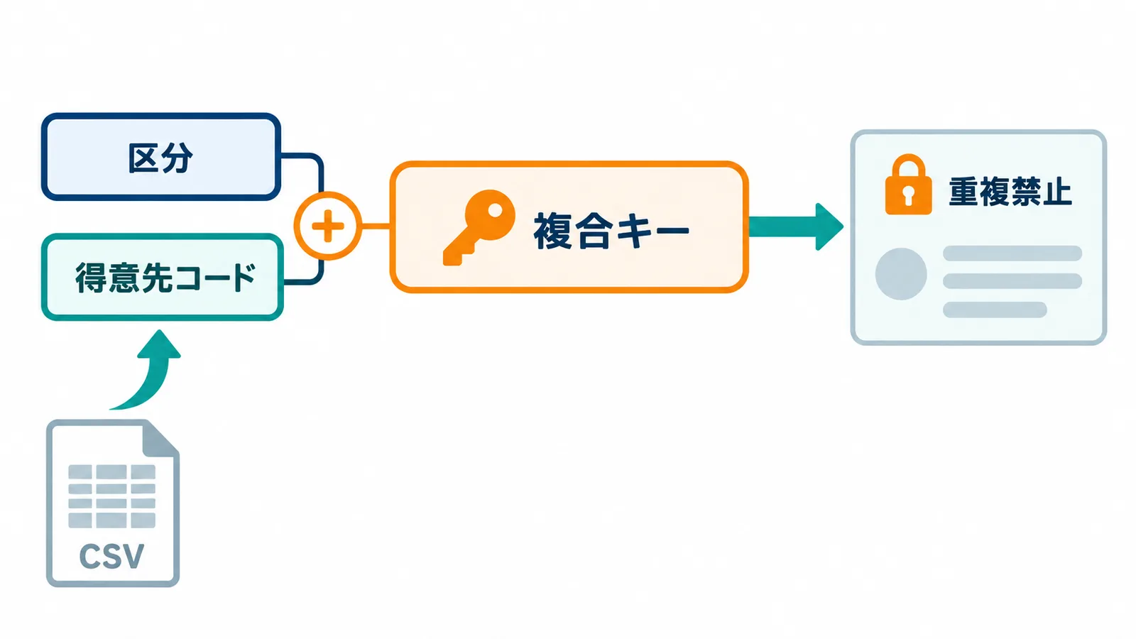 会社を表す区分と得意先コードをつなげて一つのテキスト項目にし、重複を禁止する照合キーとして使う設計を示した図。