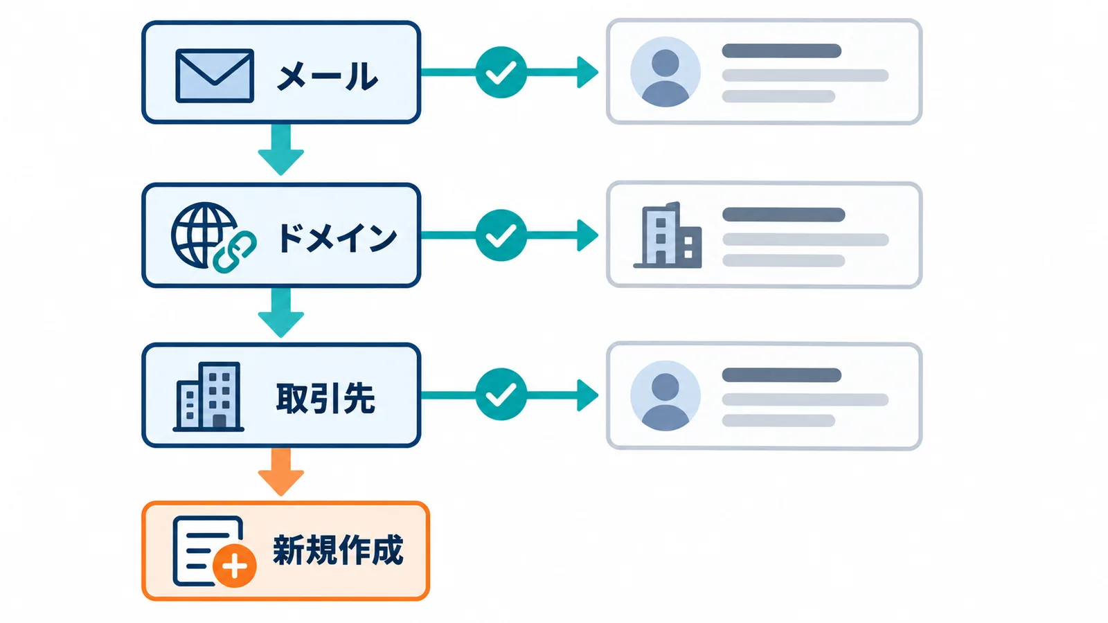 取り込む顧客データを、まずメールアドレス、次にドメイン、最後に取引先の順で照合し、見つからなければ新規作成する判定の流れを示した図。