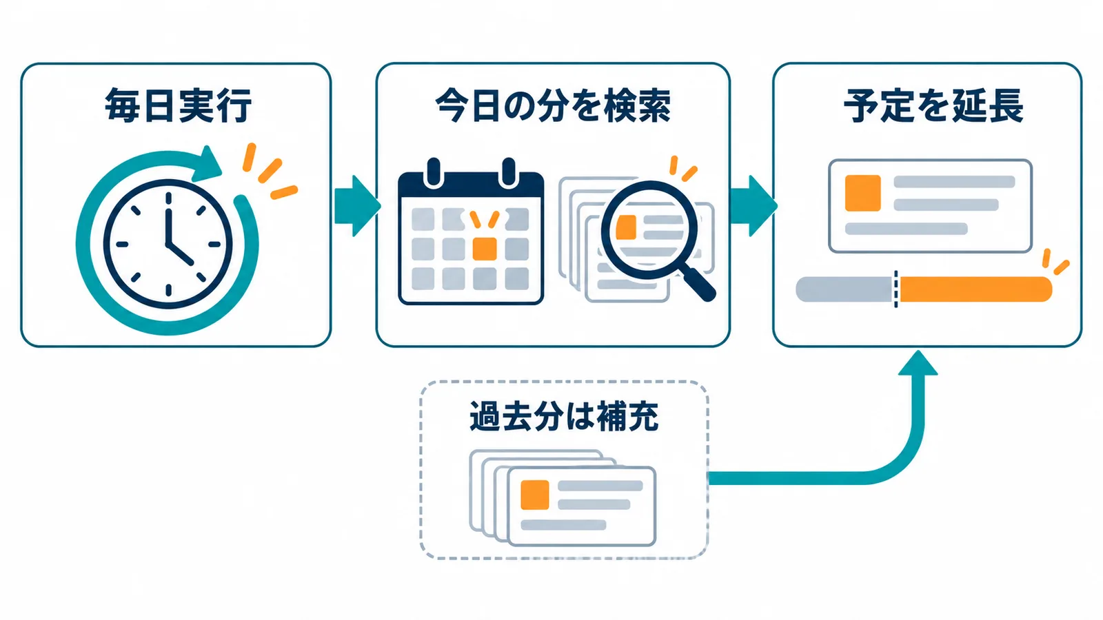 毎日決まった時刻に動く関数が、基準日が今日のレコードを探し出し、入金予定を延ばす処理を行う置き換え後の設計を示した図。
