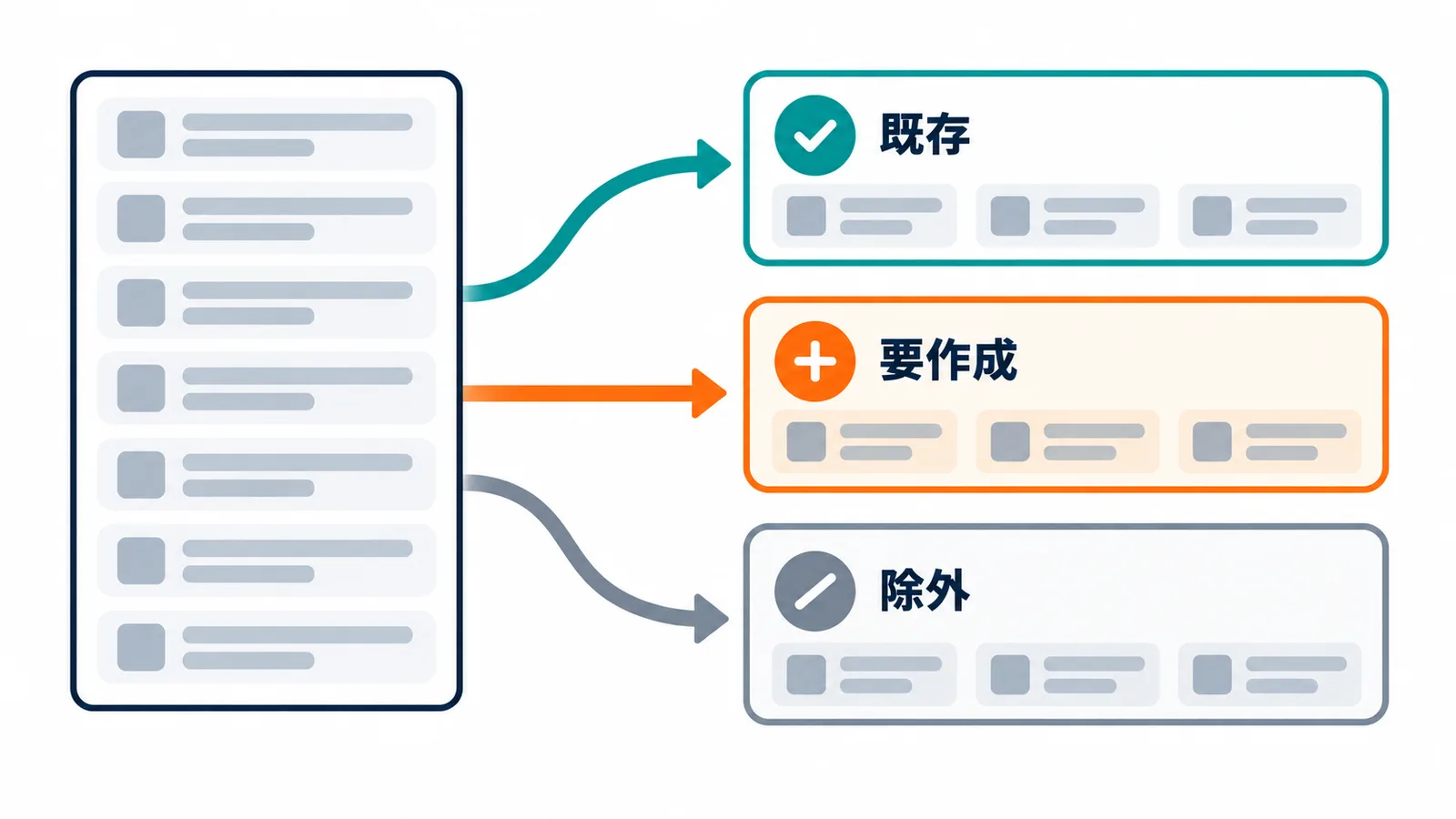 移行元の項目を、移行先に既にある項目・新しく作る項目・移行しない項目の3つに振り分ける項目対応表の考え方を示した図。
