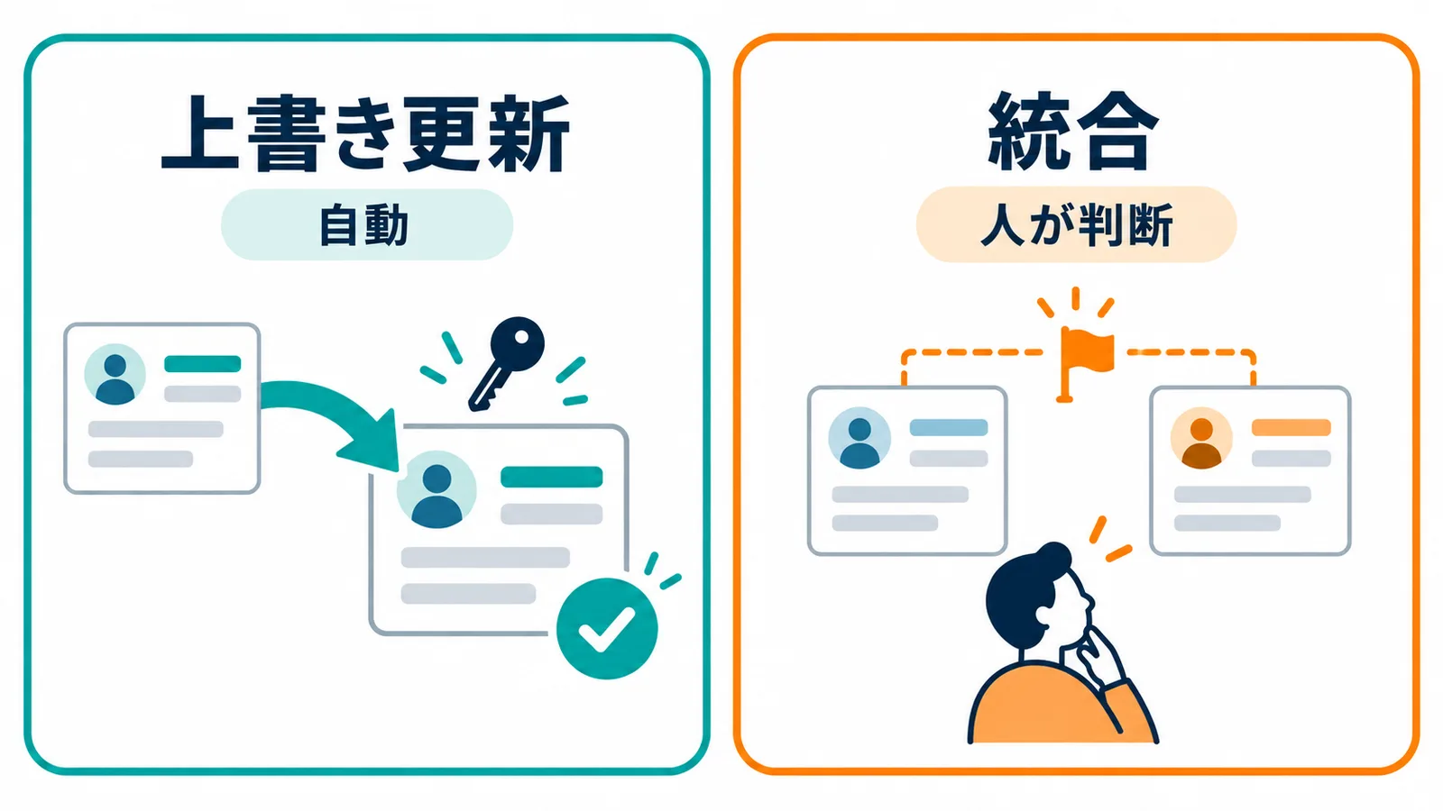 照合番号が一人一つと保証される場合は自動で上書き更新し、二件を一つにまとめる統合は必ず人が判断する、という分け方を示した図。