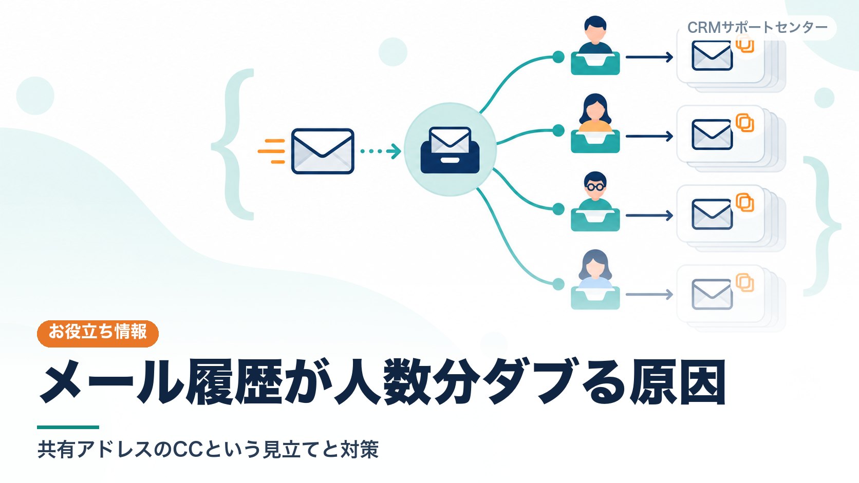 一通のメールが共有の宛先を経て複数の担当者に配られ、それぞれから取り込まれて同じ記録が何枚も重なる様子を表したカバー画像。