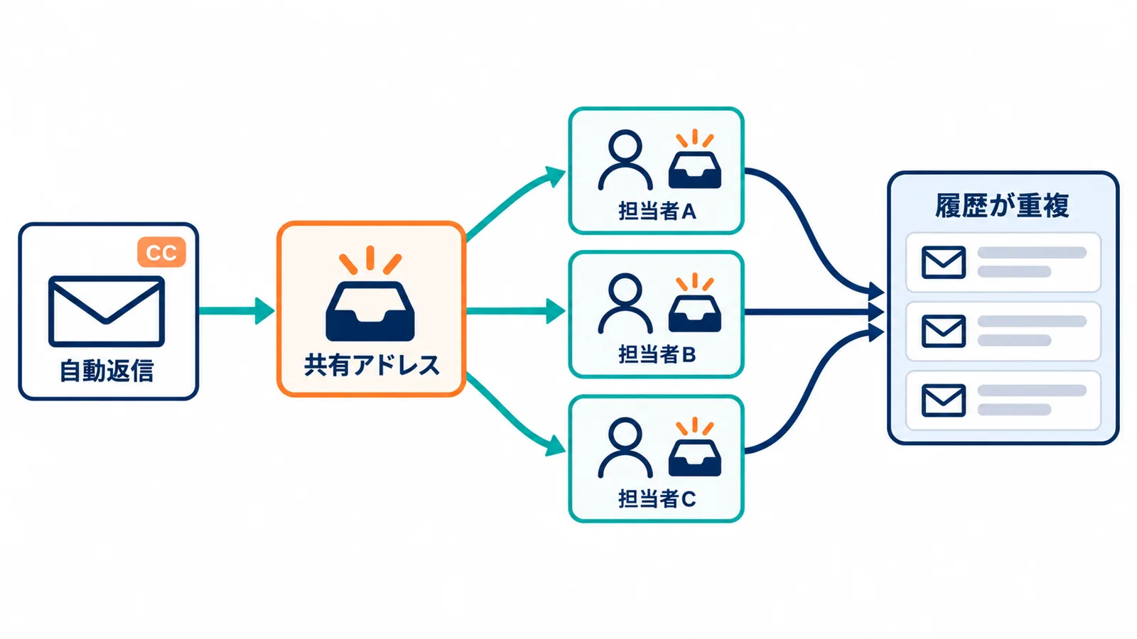 自動返信のCCに入った共有アドレスから担当者全員の受信箱へメールが配られ、各自のメール連携で取り込まれて履歴が人数分になる構造を示した図。