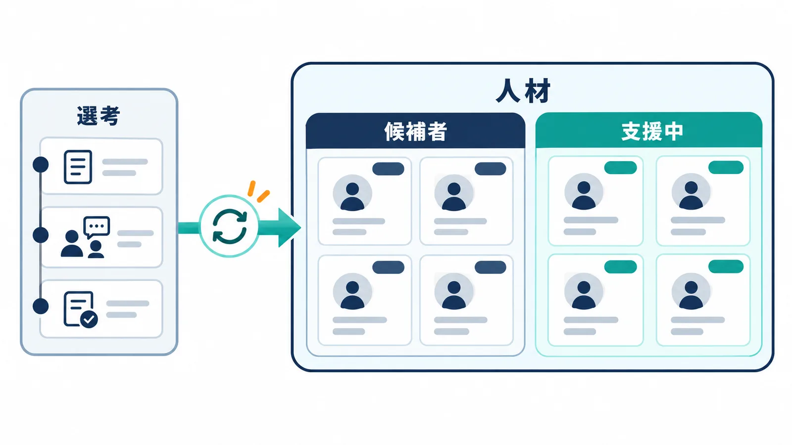 人材を一つのモジュールで管理し、選考の状態から支援ステータスを自動で切り替えて、候補者と支援中を一覧で分けて扱う作り方を示した図。