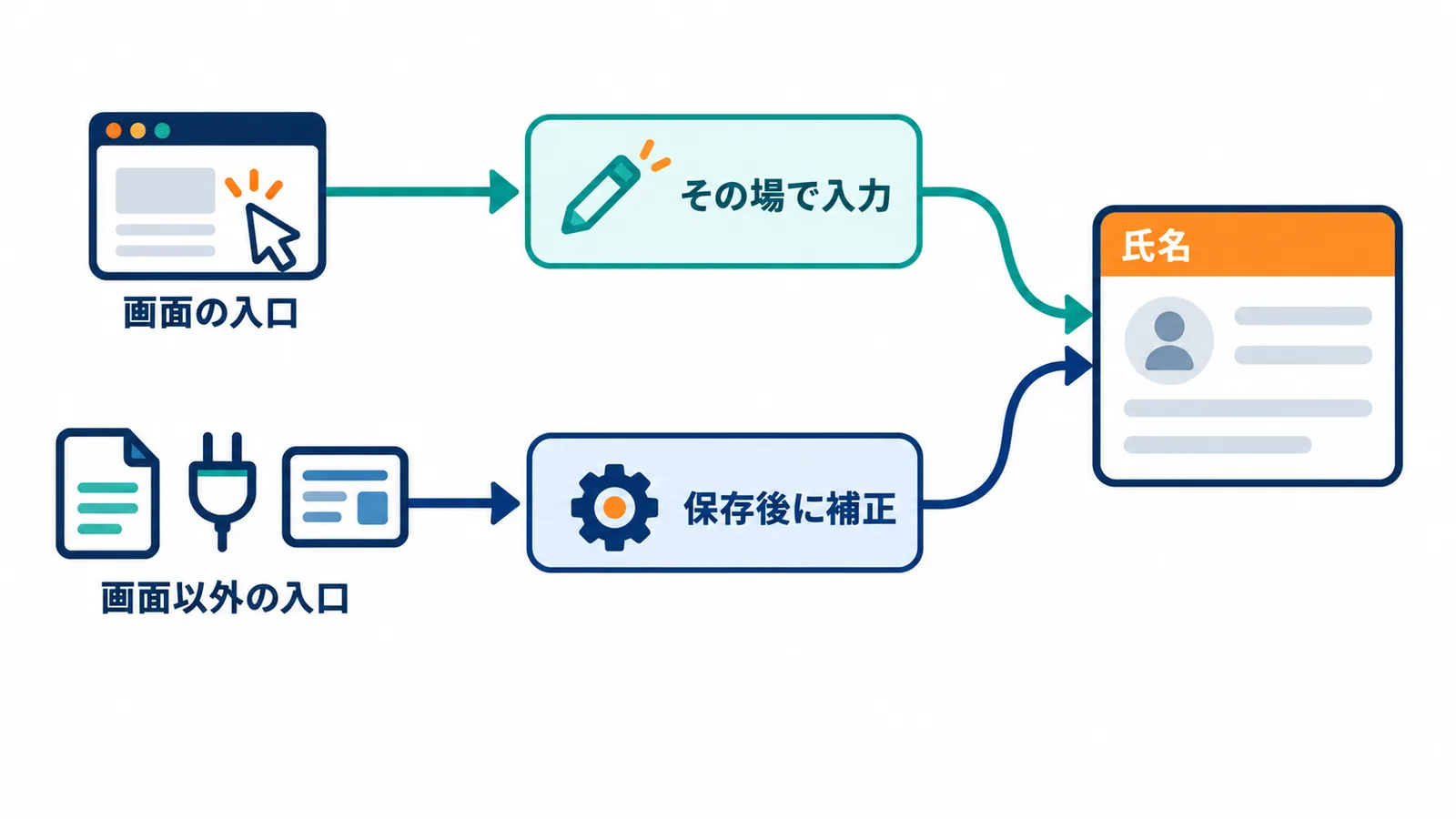 CRMの画面からの登録はクライアントスクリプトがその場で氏名を入れ、インポートやAPIなど画面以外の登録はワークフローとDelugeの関数が保存後に補正する二段構えを示した図