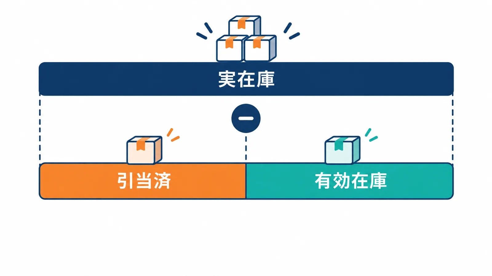 商品の在庫を実在庫・引当済在庫・有効在庫の3つに分け、実在庫から引当済を引いた残りが有効在庫になる関係を棒の長さで示した図