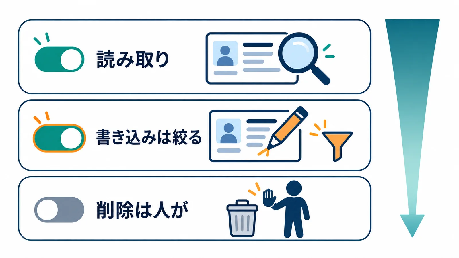 AIに渡すツールを、読み取りは広く、書き込みは絞り、削除は人が行う、という3段階に分けて有効にする考え方を示した図