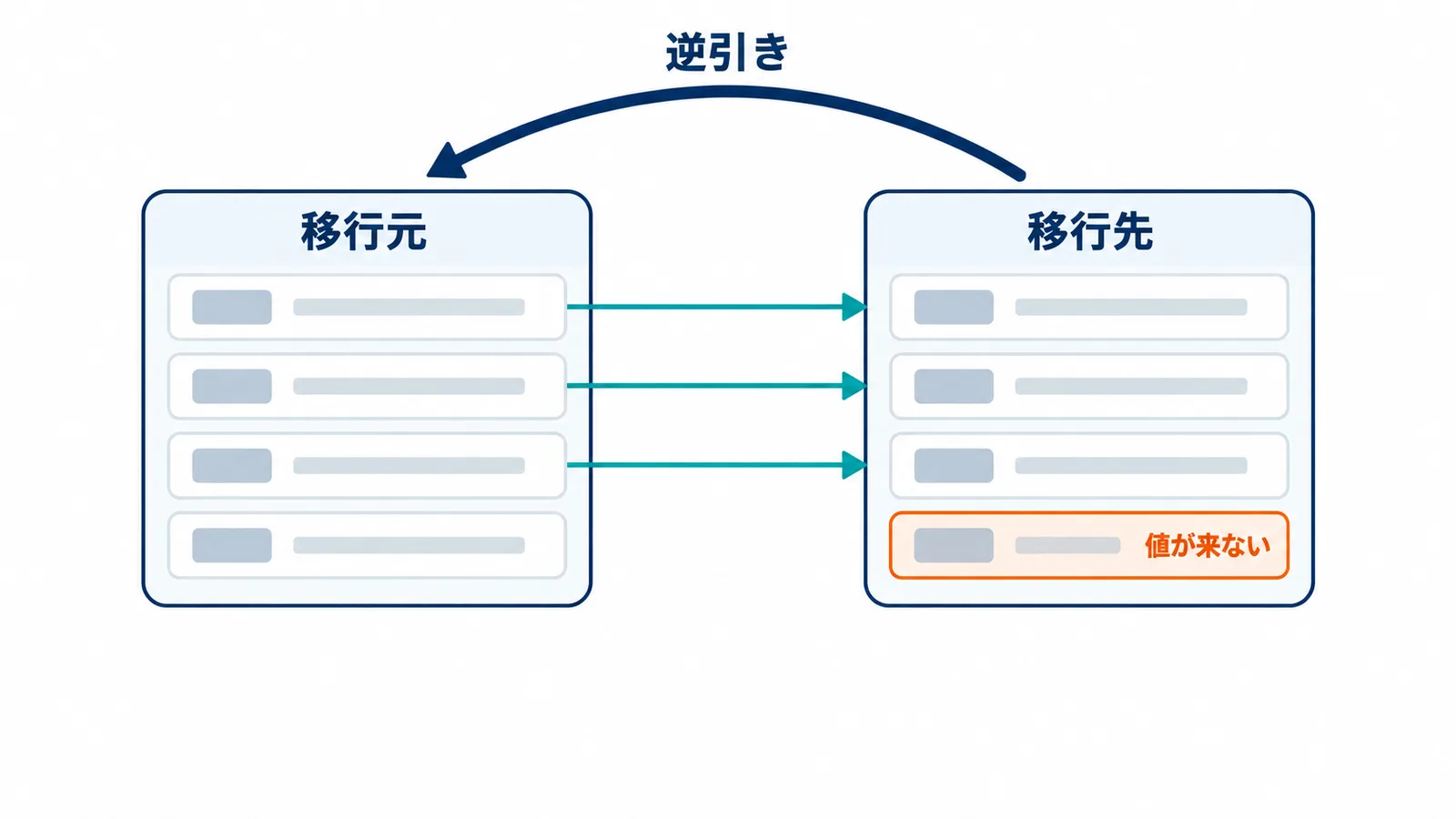 移行元から順に見るだけでは見つからない、どこからも値が来ない移行先の必須項目を、移行先の項目から逆にたどって見つける考え方を示した図