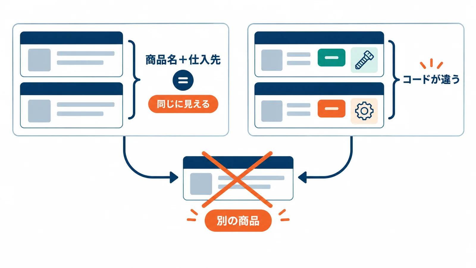 商品名と仕入先名の組み合わせが同じ二行でも、旧システムの商品コードや規格が違えば別の商品であり、一行にまとめてはいけないことを示した図