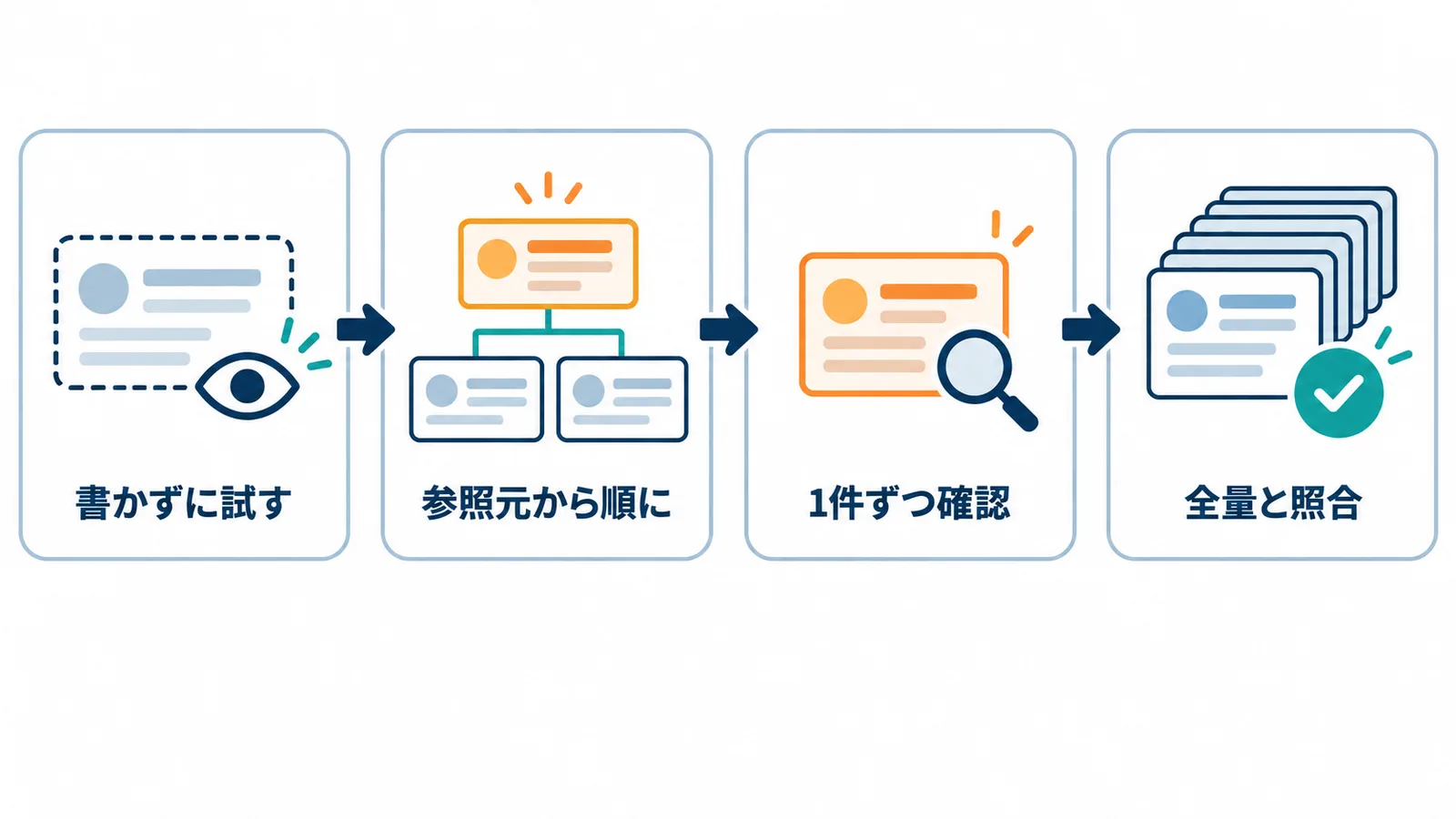 本番へマスタを入れるとき、書き込まずに試し、参照される側から順に一件ずつ登録して確かめ、問題がなければ全量を入れて照合する順番を示した図