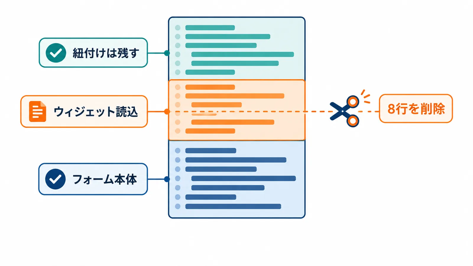 Webフォームの埋め込みコードのうち、チャットのウィジェットを読み込む部分だけを削除し、訪問者をリードに紐付ける処理は残す直し方を示した図