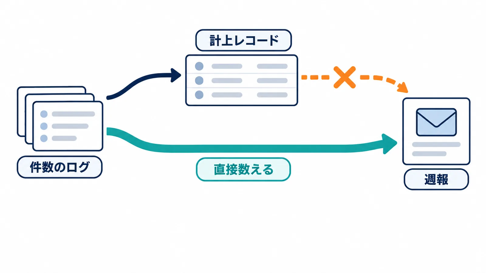 件数のログを計上レコードでまとめてから数えていた経路が契約更新で途切れていたため、ログから直接数えて週報に出す形に直したことを示した図