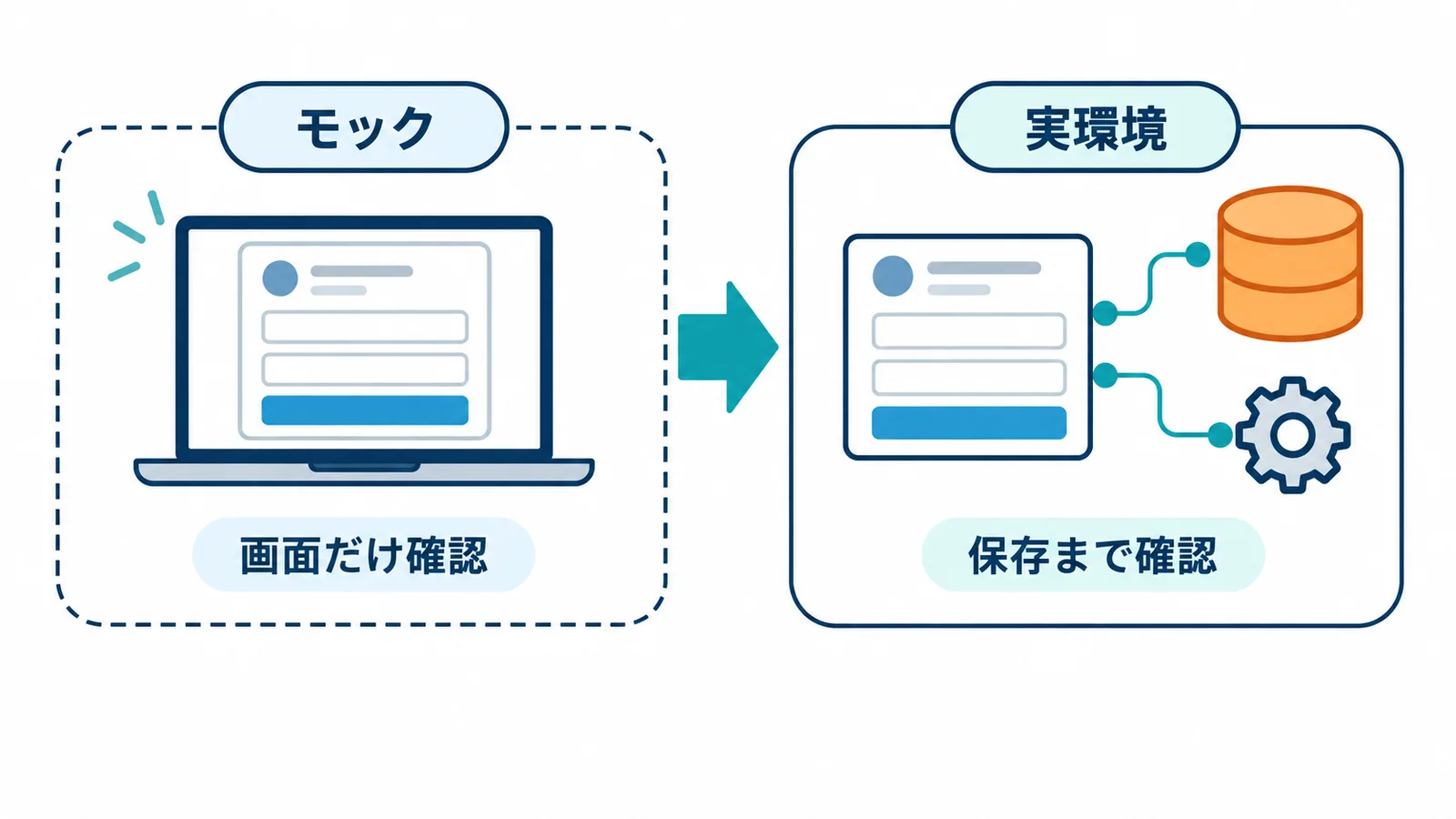 ウィジェットの改修を、まずモックで画面の入力チェックや計算を確かめ、次に実環境で保存した値が狙った項目に入っているかを確かめる二段階で示した図