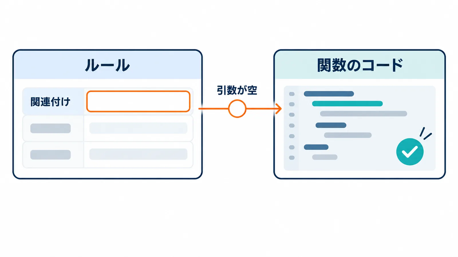 ワークフローから呼ぶ関数はコードとルール側の入力値の関連付けの二か所で成り立ち、関連付けが空だと引数が空のまま渡ってしまうことを示した図