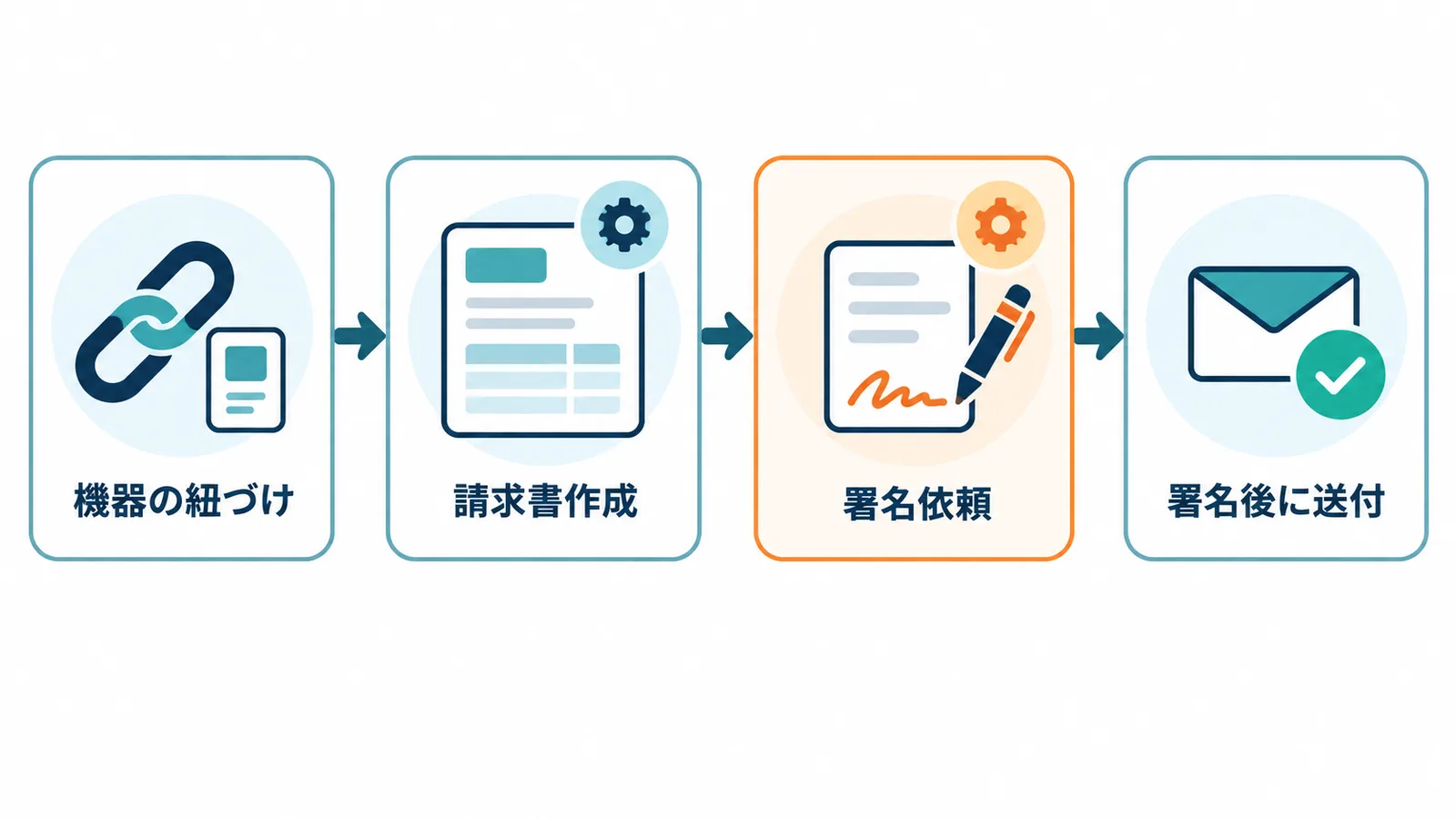 機器の紐づけで請求書を作るワークフロー、請求書の作成で署名依頼を出すワークフロー、署名完了の通知で請求書メールを送る流れという本来の分担を示した図