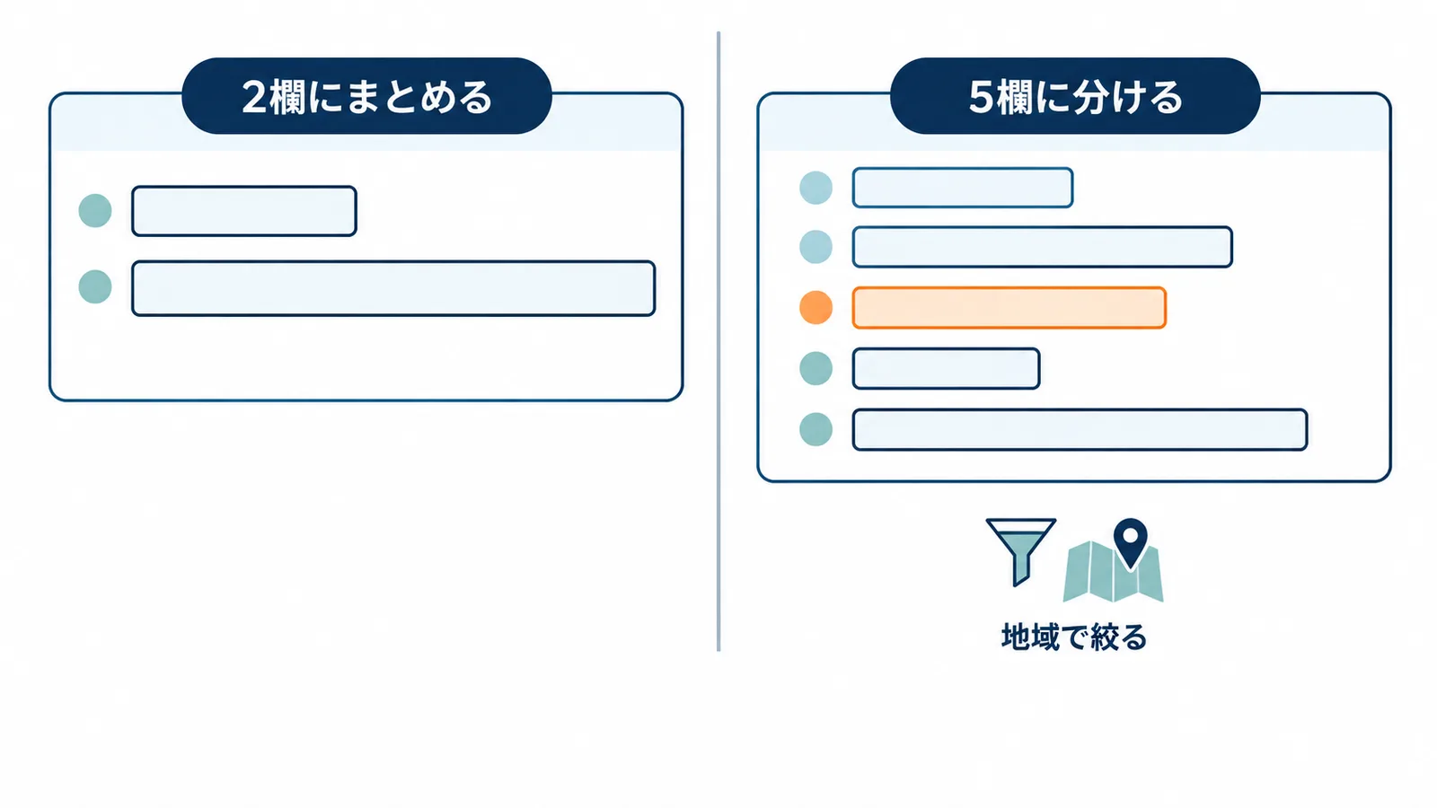 住所を郵便番号と住所の二欄にまとめる持ち方と、郵便番号から建物名まで五欄に分ける持ち方を比べ、市区町村で絞り込めるかが分かれ目であることを示した図