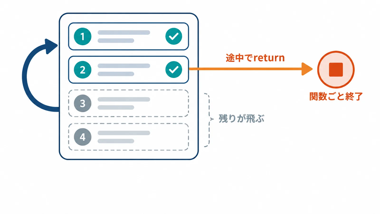 明細を一行ずつ処理するループの途中でreturnが実行されると、ループだけでなく関数全体が終わり、残りの明細が処理されないことを示した図