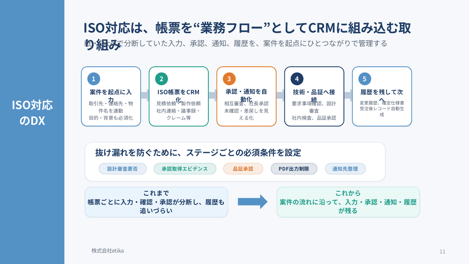 ISO対応帳票を「業務フロー」としてZoho CRMに組み込む取り組み。案件を起点に入力・ISO帳票のCRM化・承認通知の自動化・技術品証への接続・履歴の引き継ぎという5ステップで管理する(当日の登壇スライドより)