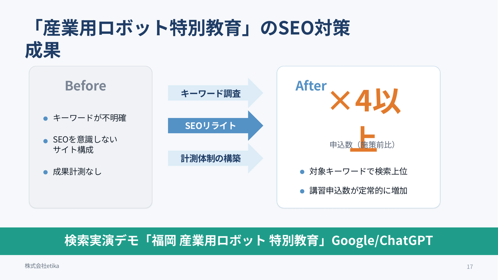 「産業用ロボット特別教育」のSEO対策成果。キーワード調査・SEOリライト・計測体制の構築により、講習申込数が施策前の4倍以上に(当日の登壇スライドより)