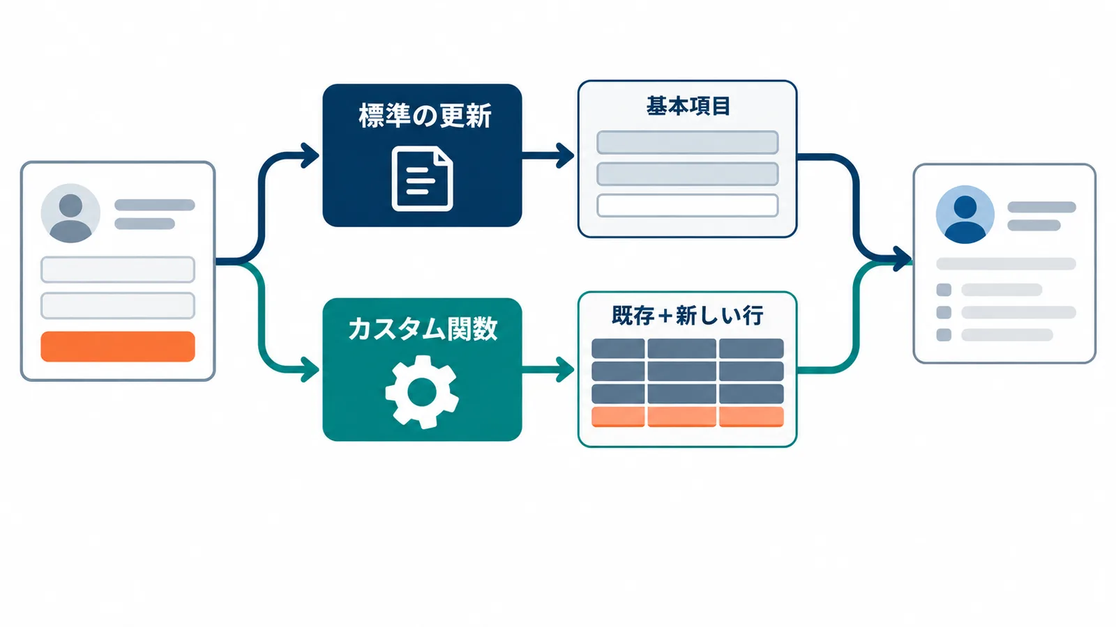 フォームの内容のうち基本項目は標準の更新で、サブフォームなど手順が要る項目はカスタム関数で処理し、既存の行を残して新しい行を足す分業の設計を示した図