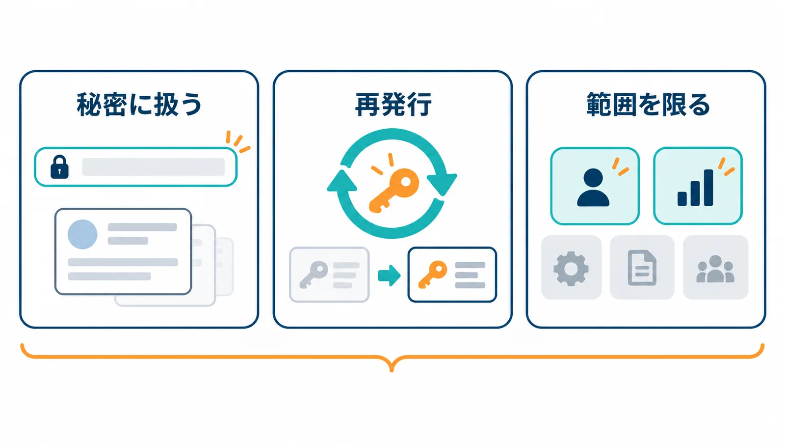 サーバーURLを秘密情報として扱い、漏れたら再発行し、AIが使える範囲をツールの設定で限る、という3つの守り方を示した図