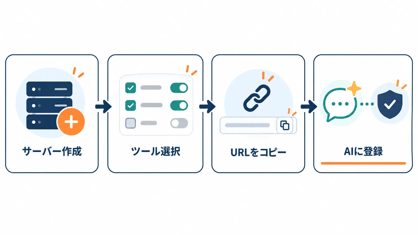 Zoho MCPの設定の流れを、サーバーを作る、ツールを選ぶ、URLをコピーする、AIに登録して認可する、の4つの段階で左から右へ示した図