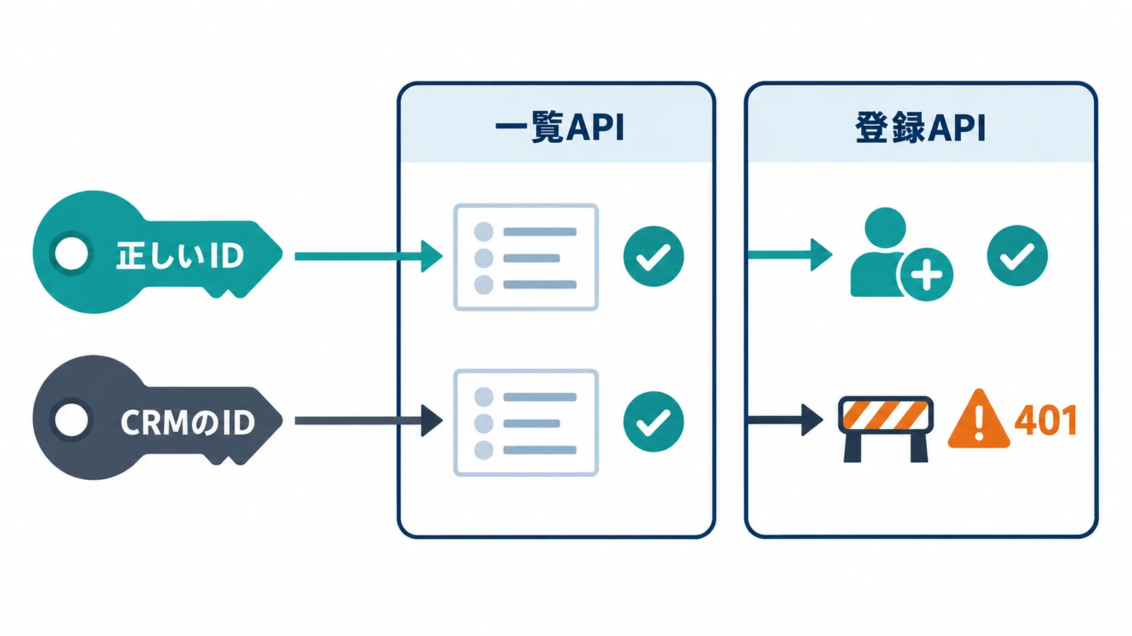 URLに入れる組織IDが正しくても、CRMの組織IDでも、一覧のAPIは同じ結果を返すが、登録のAPIは正しいIDのときだけ成功し、それ以外は401になることを示した図。