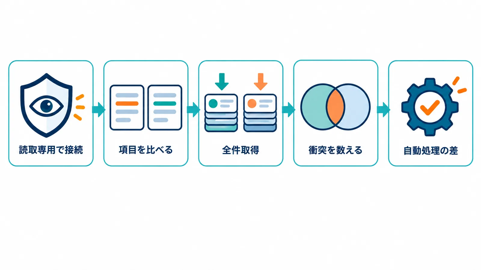 読み取り専用で両方の環境に接続し、項目設定を比べ、全件を取得して突き合わせ、衝突を数え、自動処理の差を確かめる確認の流れを示した図