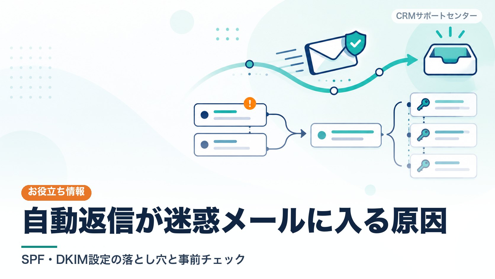 自動返信のメールが迷惑メールに振り分けられないよう、DNSの送信認証の記録を正しく一つにまとめる様子を表したカバー画像