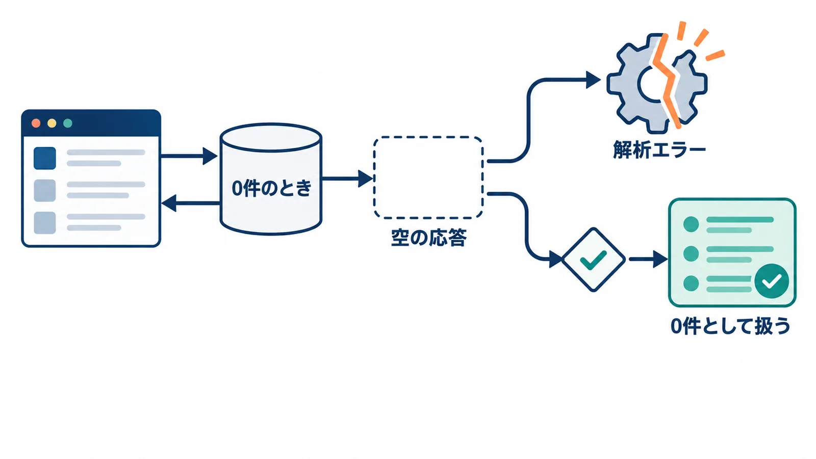 取引先が0件の環境では空の応答が返り、そのまま解析すると解析エラーになるため、空の応答を0件として扱う分岐を入れる直し方を示した図